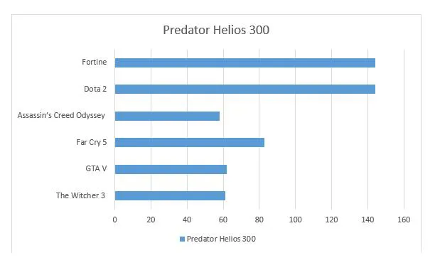 Predator Helios 300 - Performances