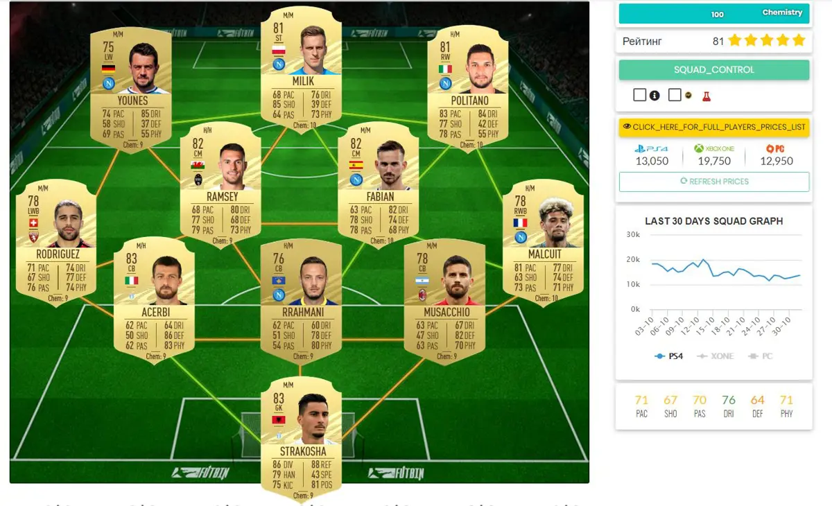 Le Tour du monde : l'une des options les plus économiques consiste à aligner 11 joueurs de Serie A